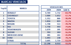 Se reactivaron la ventas y matriculas de vehículos en Colombia