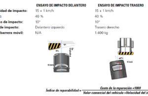 Resultados costos de reparación en el Citröen C3 FEEL 1.6L 2020