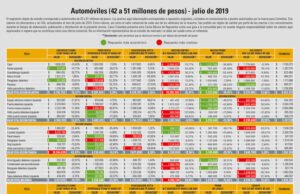 Cesta Básica comparativa de automóviles (42 a 51 millones de pesos)