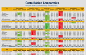 Cesta Básica comparativa – Vehículos sedán (30 a 40 millones)