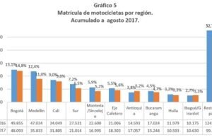 45.206 nuevas motocicletas se comercializaron en agosto (informe Fenalco-ANDI)