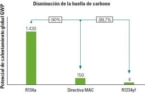 Aires acondicionados amigables con el medio ambiente