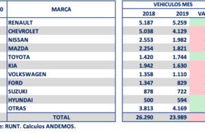 En noviembre se registraron 23.989 vehículos y 47.378 motocicletas