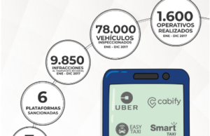 Multas a plataformas tecnológicas de transporte no autorizado ascienden a $3.377 millones