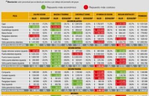Cesta Básica comparativa sedanes de 50 a 67 millones – agosto de 2018