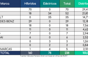 Conozca el Top 5 de las marcas y líneas con mayor número de matrículas acumuladas a mayo en Colombia