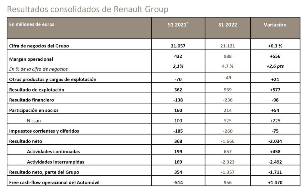 Resultados consolidados de Renault Group