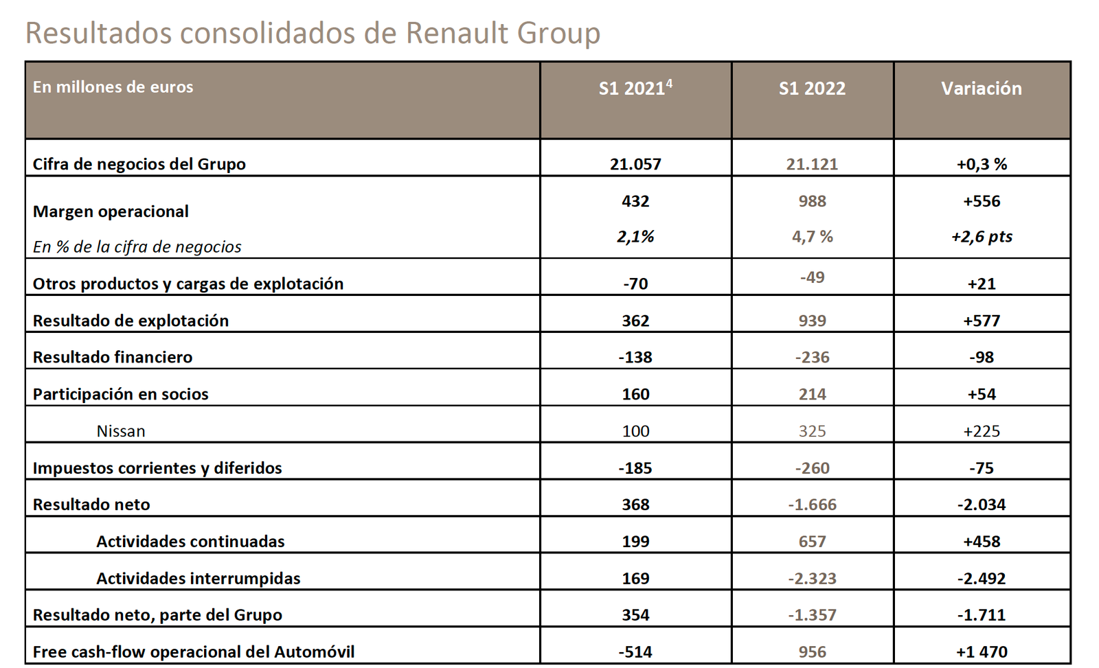 Resultados consolidados de Renault Group