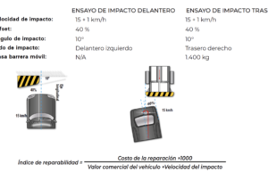 ¿Cuánto cuesta la reparación de un choque en la Honda WR-V 2020?