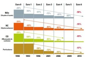 ¿Qué son las normas Euro y por qué evolucionan?