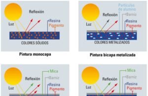 Identifique los acabados de la pintura automotriz
