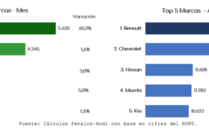 22.874 vehículos se matricularon en julio de 2019