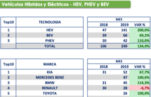 En octubre se registraron 23.890 nuevos vehículos en Colombia