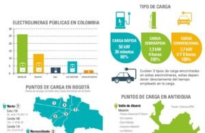 Electrolineras en Colombia