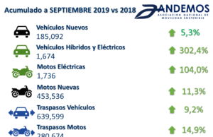En septiembre 22,673 vehículos nuevos empezaron a rodar en el país