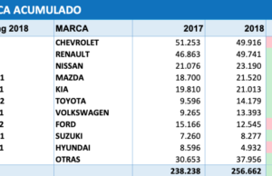 256.662 automóviles fueron matriculados en 2018