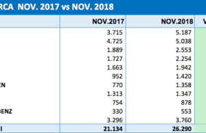 26.290 vehículos matriculados en noviembre