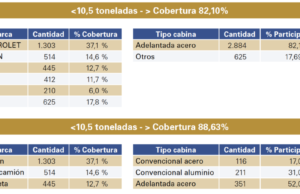 Valorar daños de camiones ahora es posible con Sipo Pesados