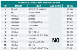 Las motos más vendidas en Colombia ¿seguras o inseguras?