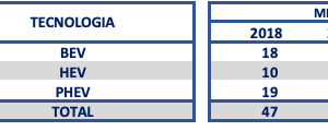 En agosto se registraron 23.305 automóviles y 54.596 motocicletas