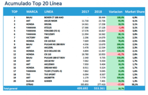 Top 20 marcas de motos más vendidas durante el 2018
