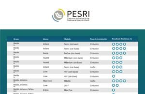 A prueba de Sistemas de Retención Infantil para América Latina
