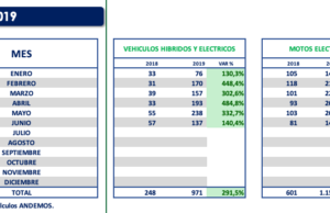 Primer semestre del año cierra con cifras positivas en la industria automotriz