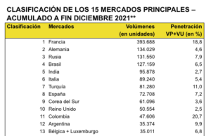 LA MARCA RENAULT SIGUE CRECIENDO EN LOS SEGMENTOS GENERADORES DE VALOR Y ASUME EL RETO DE LA ELECTRIFICACIÓN