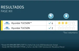 Nuevos resultados: Tucson muestra mejoras luego de evaluación de Latin NCAP