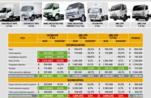 Cesta Básica Comparativa – Camiones cabina adelantada con capacidad de carga 4,5 a 5,5 toneladas