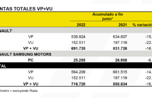 Resultados comerciales primer semestre 2022 – Renault