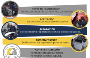 CESVI es solución sustentable en la gestión de residuos del sector automotor en Medellín