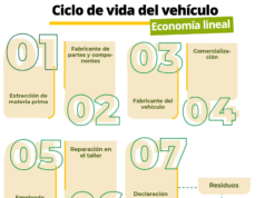 Economía circular en la gestión ambiental de repuestos del sector automotor.