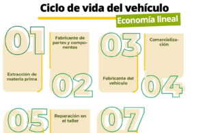 Economía circular en la gestión ambiental de repuestos del sector automotor.