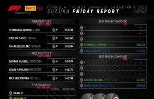 Se posponen pruebas de neumáticos en GP de Japón, pero quedan muchos aprendizajes durante un viernes húmedo en Suzuka
