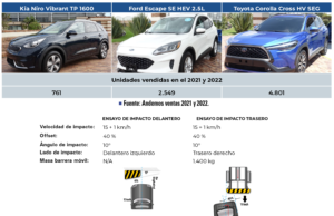 Comparativo de resultados ensayo de impacto en vehículos electrificados