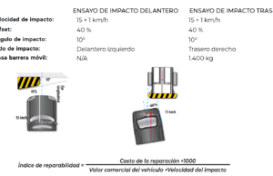 ¿Cuánto cuesta la reparación de un choque en la Honda WR-V 2020?