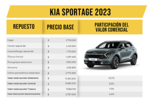 Cesta básica de repuestos