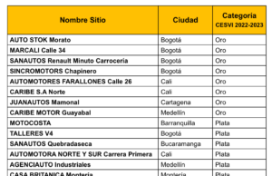 RENAULT-SOFASA, ganadora del Círculo Preferencial de Talleres 2023 de CESVI Colombia por ‘mejor estándar red’
