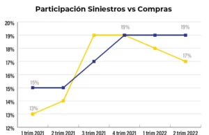Evolución y suministro de autopartes en el sector asegurador