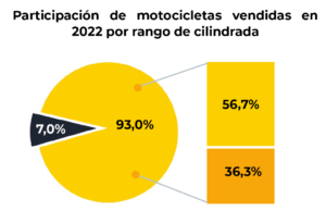 UN VISTAZO A LA SEGURIDAD DE LAS MOTOS MÁS VENDIDAS EN COLOMBIA DEL 2022