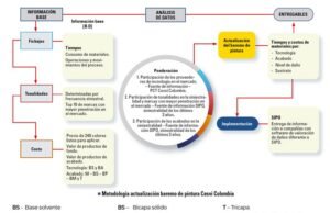 Tiempos, costos de materiales e impacto en el costo medio operacional – Baremo de Pintura 2021