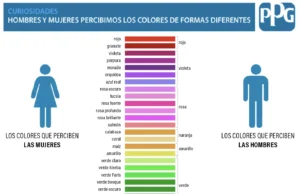 Colorimetría, cuestión de percepción según el género