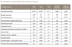 Renault Group supera sus objetivos de 2021 y acelera su estrategia Renaulution