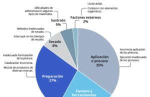 Incidencia de los reprocesos de pintura en el taller