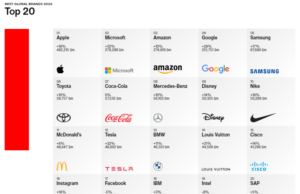 Mercedes-Benz está en el top 10 de las mejores marcas a nivel mundial