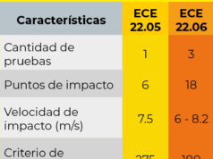 ECE 22 06: UN VISTAZO A LA ACTUALIZACIÓN DE NORMATIVA DE CASCOS PARA MOTOCICLISTAS