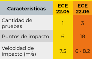 ECE 22 06: UN VISTAZO A LA ACTUALIZACIÓN DE NORMATIVA DE CASCOS PARA MOTOCICLISTAS