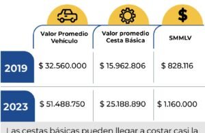 La pérdida del poder adquisitivo encarece autos y repuestos