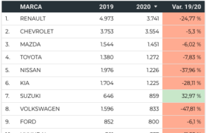 18.437 nuevos vehículos se registraron en septiembre